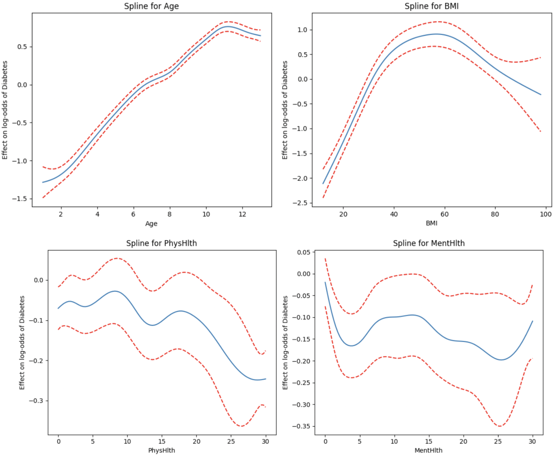Cubic Splines on Age, BMI, and Health - Age and BMI bigger emphasis