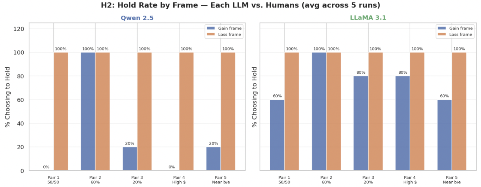 Hypothesis Test across LLM and Human