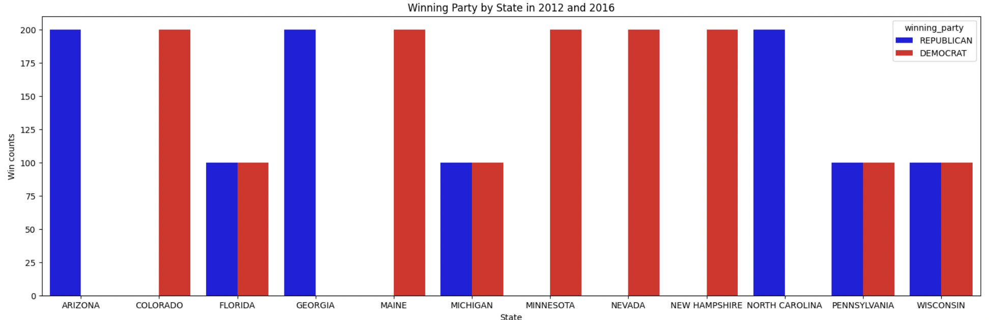Overall View of Winning Party - Along these same years, the genres (Pop, RnB, Soul, Dance, and other) increased from 2012-2016