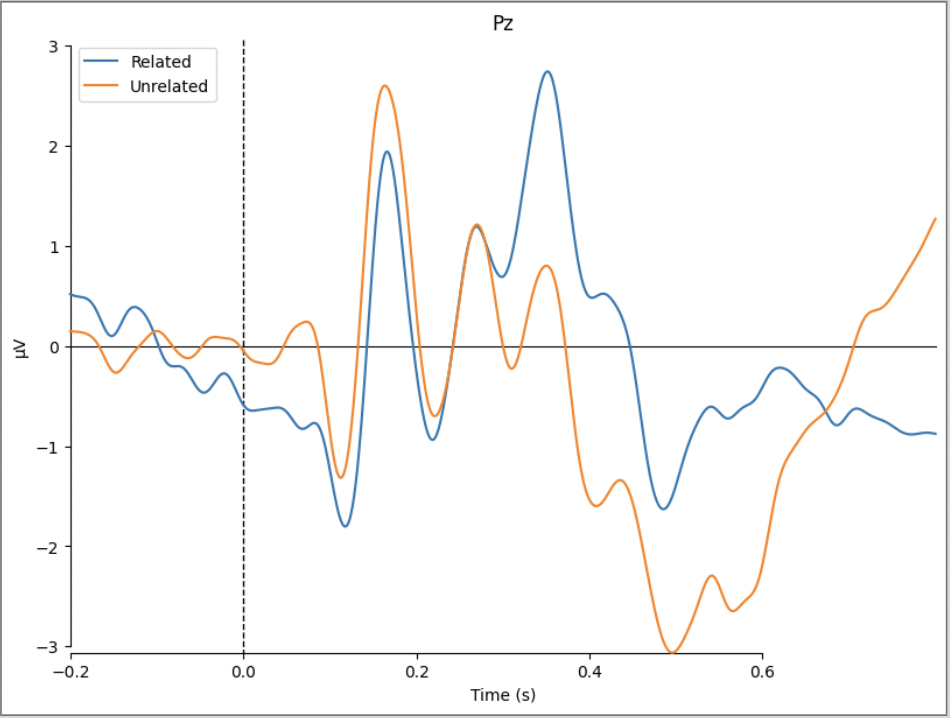 N400 Signal - ERP Waveform at Electrode Pz for Related/Unrelated